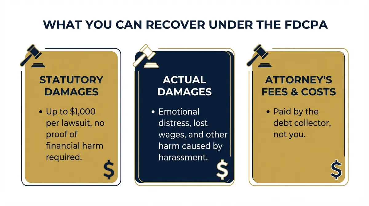 Infographic showing three types of FDCPA damages: statutory damages up to $1,000, actual damages for emotional distress, and attorney fees paid by the debt collector